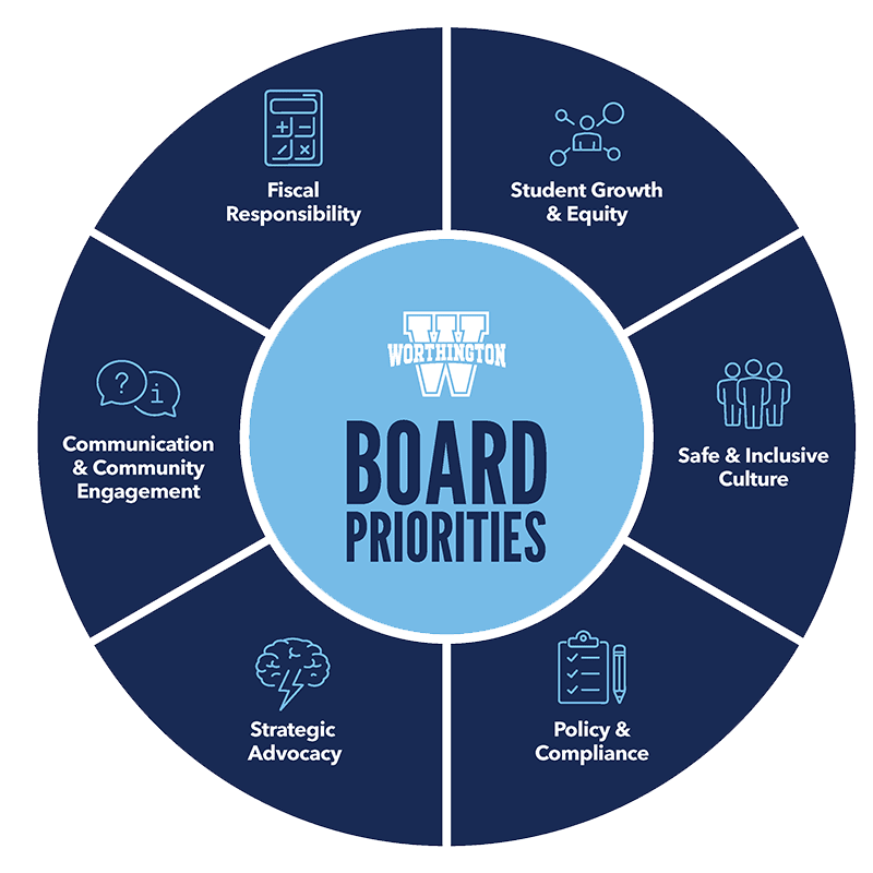 Board Priorities