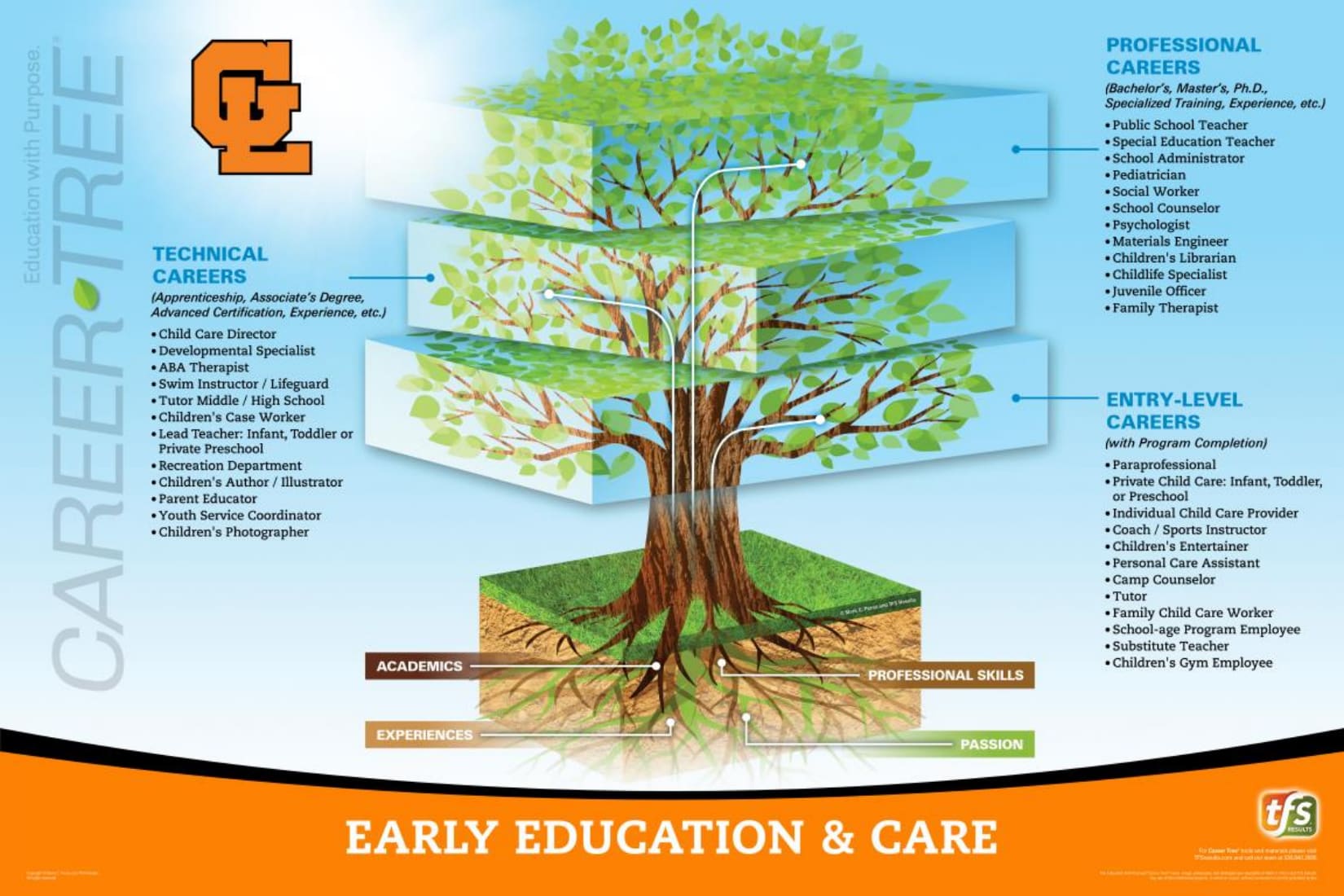 Early Education and Care career pathways diagram