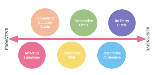 Restorative justice model diagram