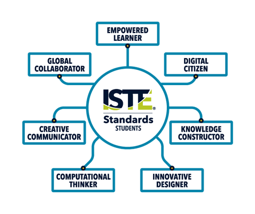 graphic of the ISTE standards