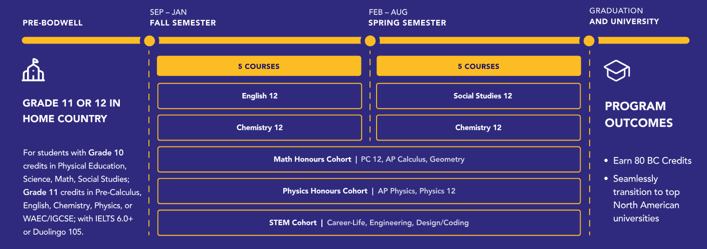 One Semester Sample Pathway