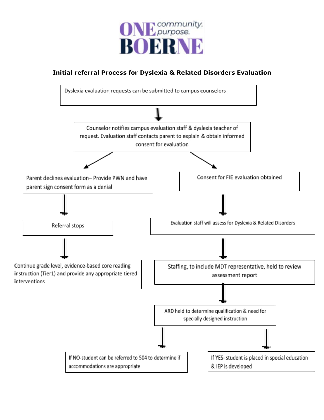 BISDDyslexiaandRelatedDisordersEvaluationFlowchartdocx (PDF)