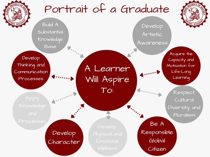 Holmen Portrait of a Graduate competencies graphic