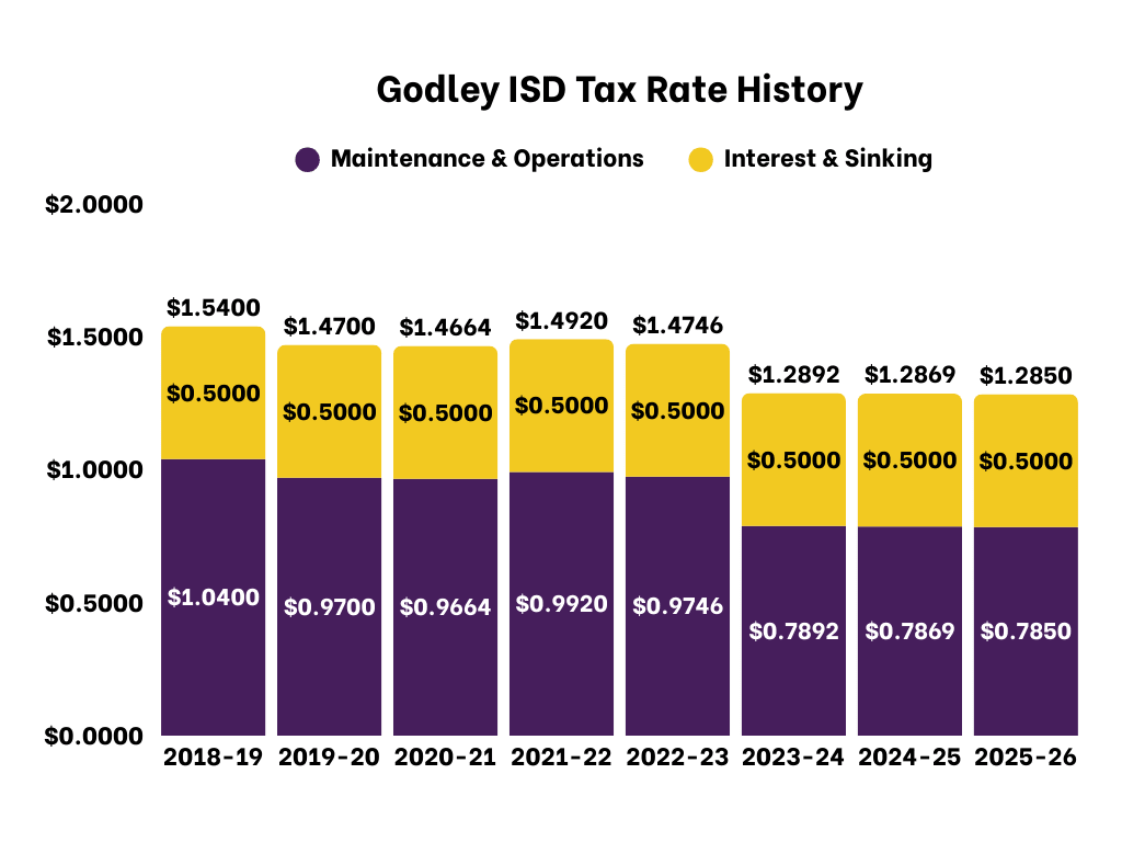 Godley ISD Tax Rate History