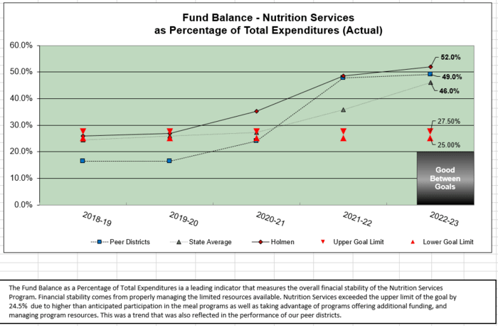 Nutrition Services performance measures visual