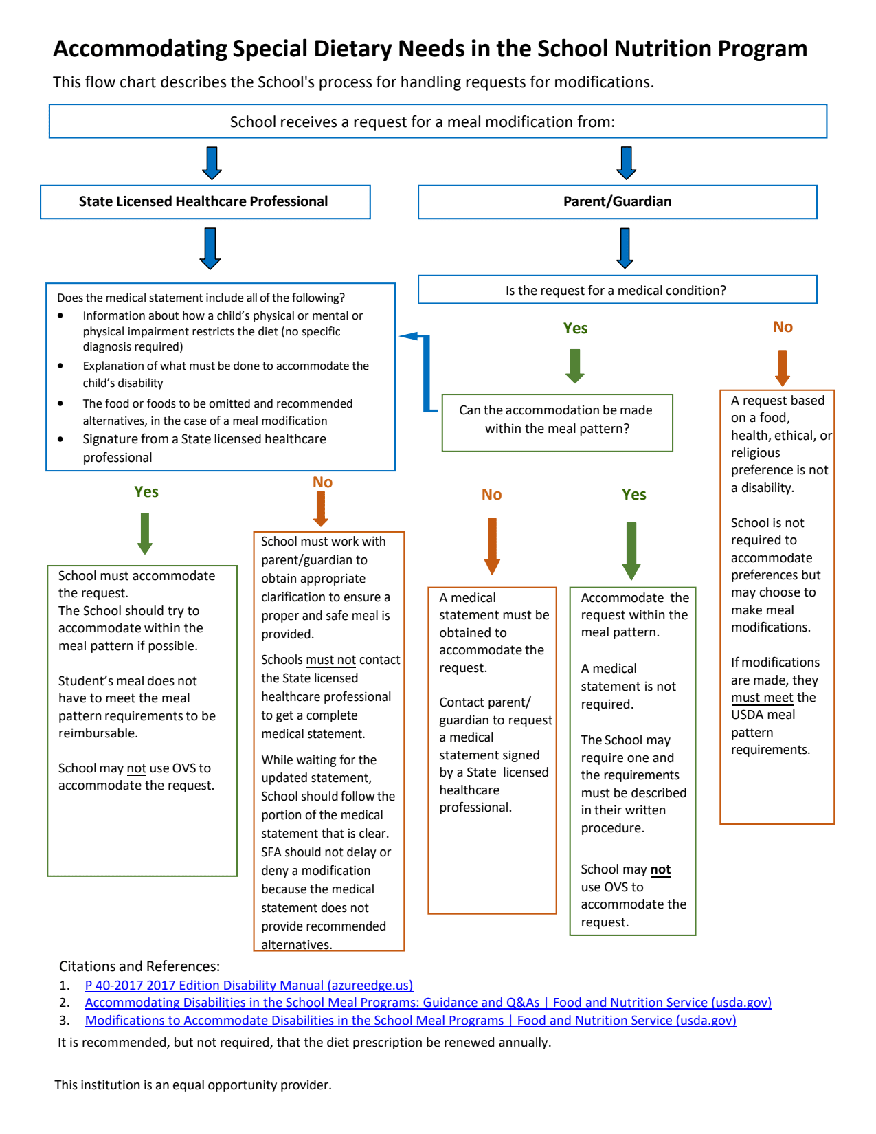 AccommodatingSpecialDietaryNeedsinSchoolNutritionProgramsFlowChart (PDF)