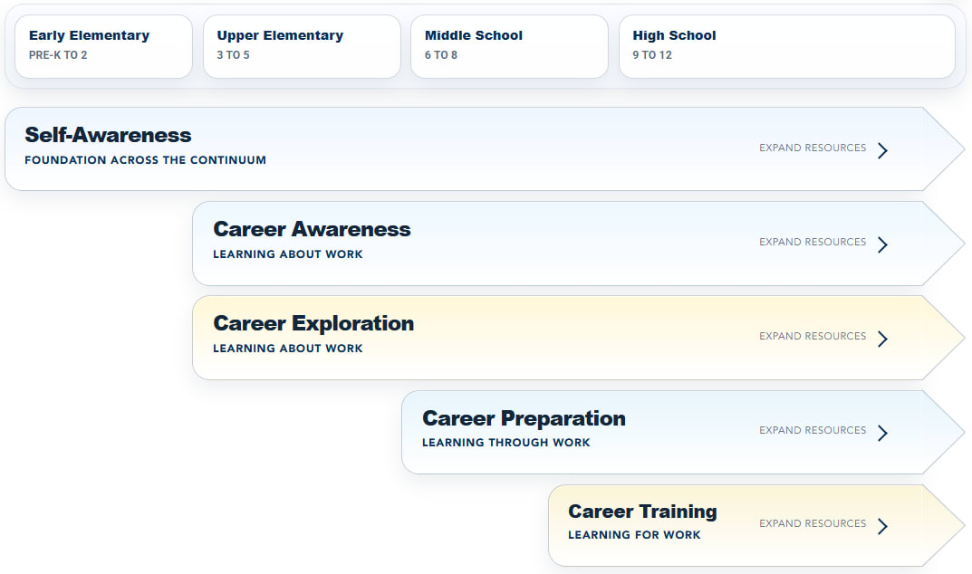 The image presents a visual representation of the career development continuum, with various stages labeled such as Early Elementary, Upper Elementary, Middle School, High School, and the main focus areas of Self-Awareness, Career Awareness, Career Exploration, Career Preparation, and Career Training.