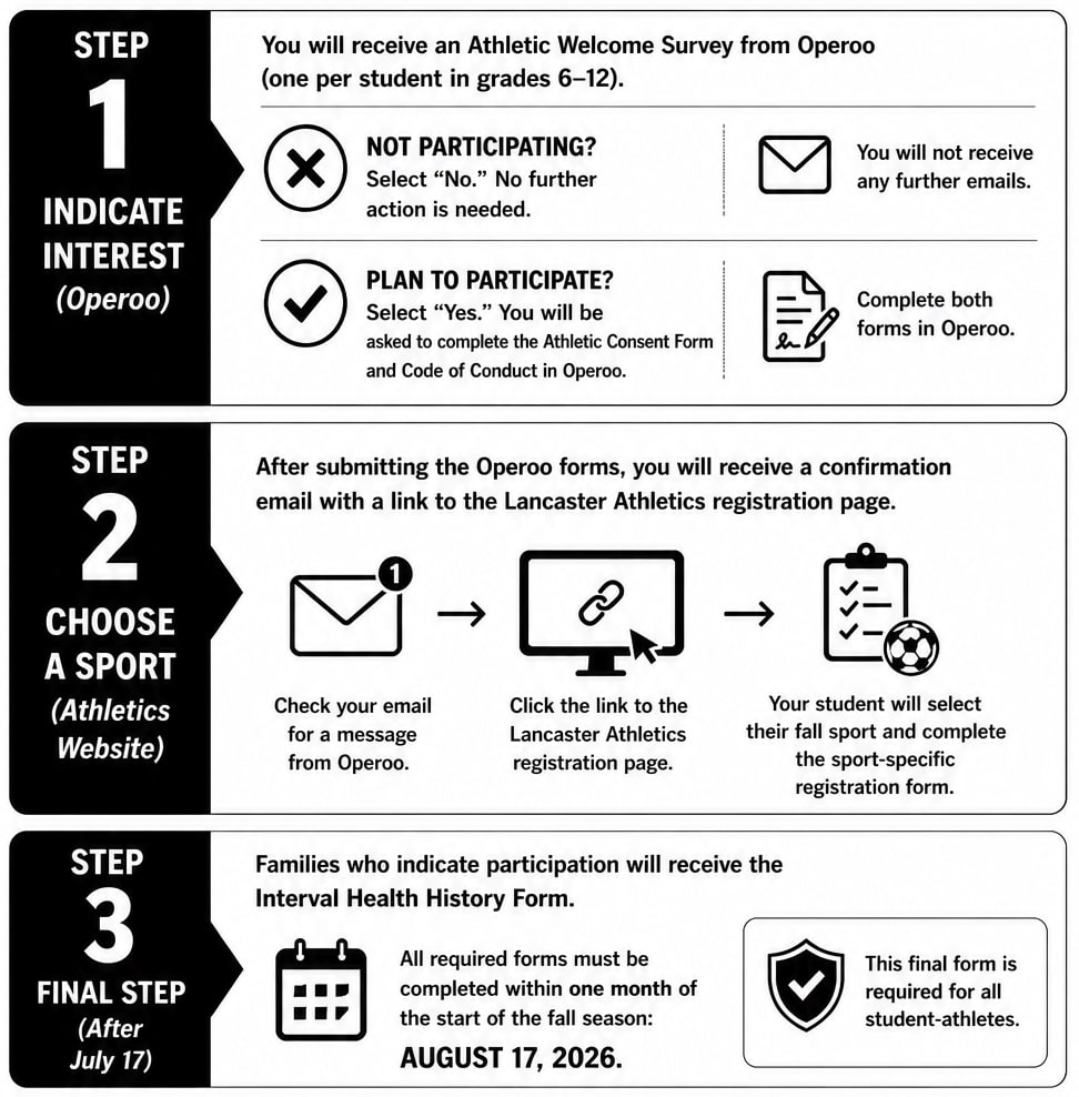 Visual Guide for the three step process for athletic process and registration
