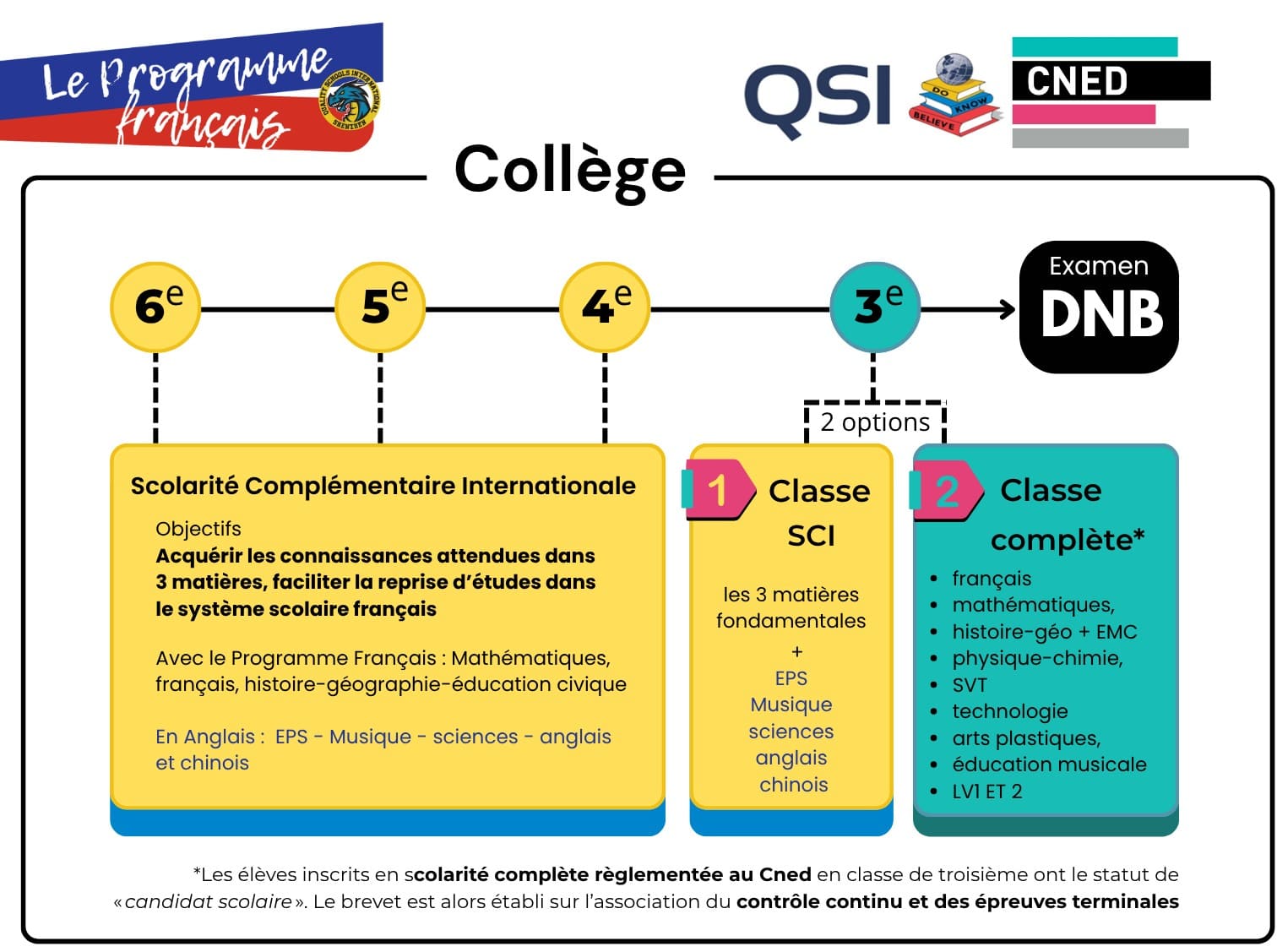Cycle 4 - Le Collège