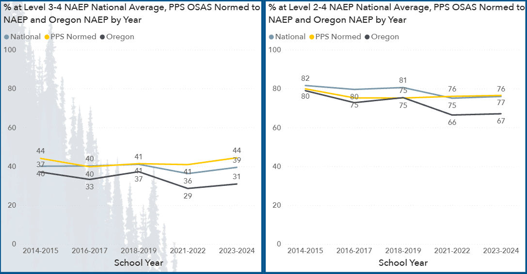 4th Grade Math National NAEP dashboard metrics confirming sixty eight percent baseline markers