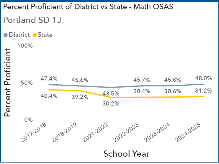 Line graph displaying multi-year trend for OSAS Math Proficiency where PPS rises to 48% to clear the standard Oregon state baseline average of 31.2%
