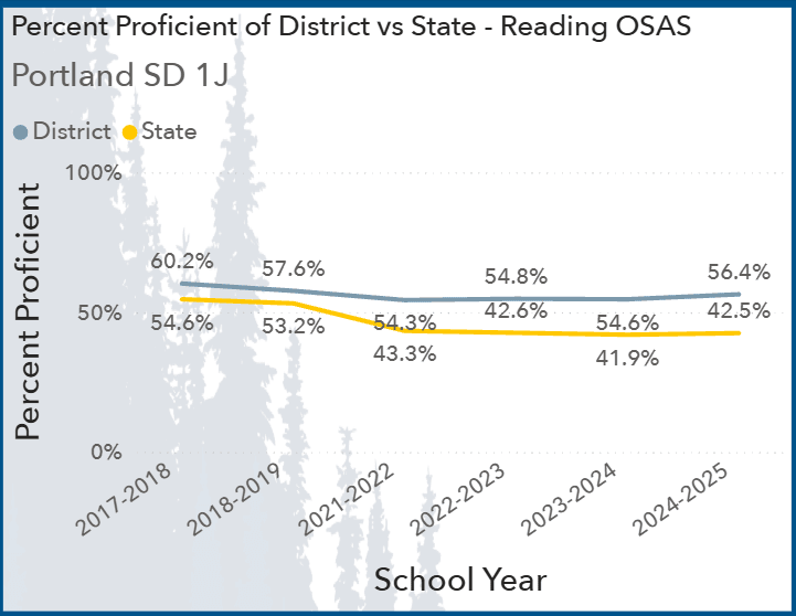 Line graph displaying multi-year trend for OSAS Reading Proficiency where PPS reaches 56.4% to lead the general Oregon state track line of 43%