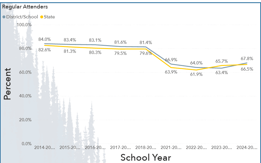 Timeline tracking line display mapping district regular attendance indexes climbing back to 67.8%