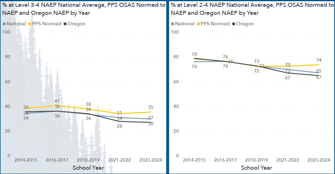 8th Grade Reading National NAEP crosswalk matrix tracking model charts detailing localized district performance margins