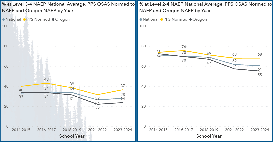 8th Grade Math National NAEP tracking performance layouts positioning district indicators over regional benchmarks