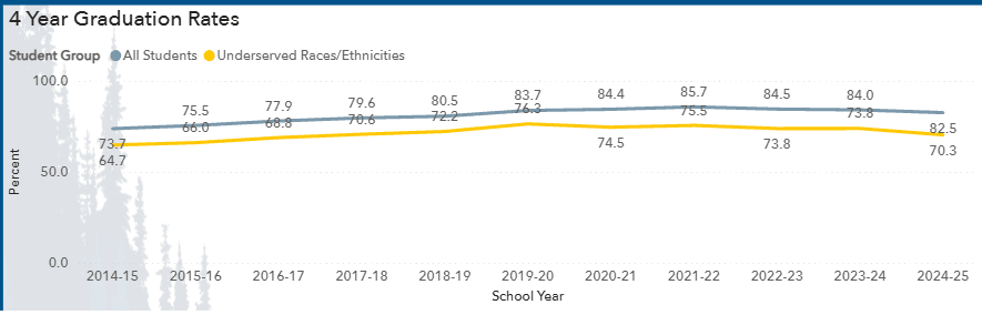 District four year cohort graduation tracking charts plotting comparative output tracking parameters