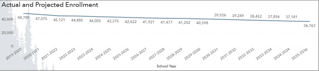 Comprehensive actual and long-range projected baseline enrollment line graph showing correct proportions