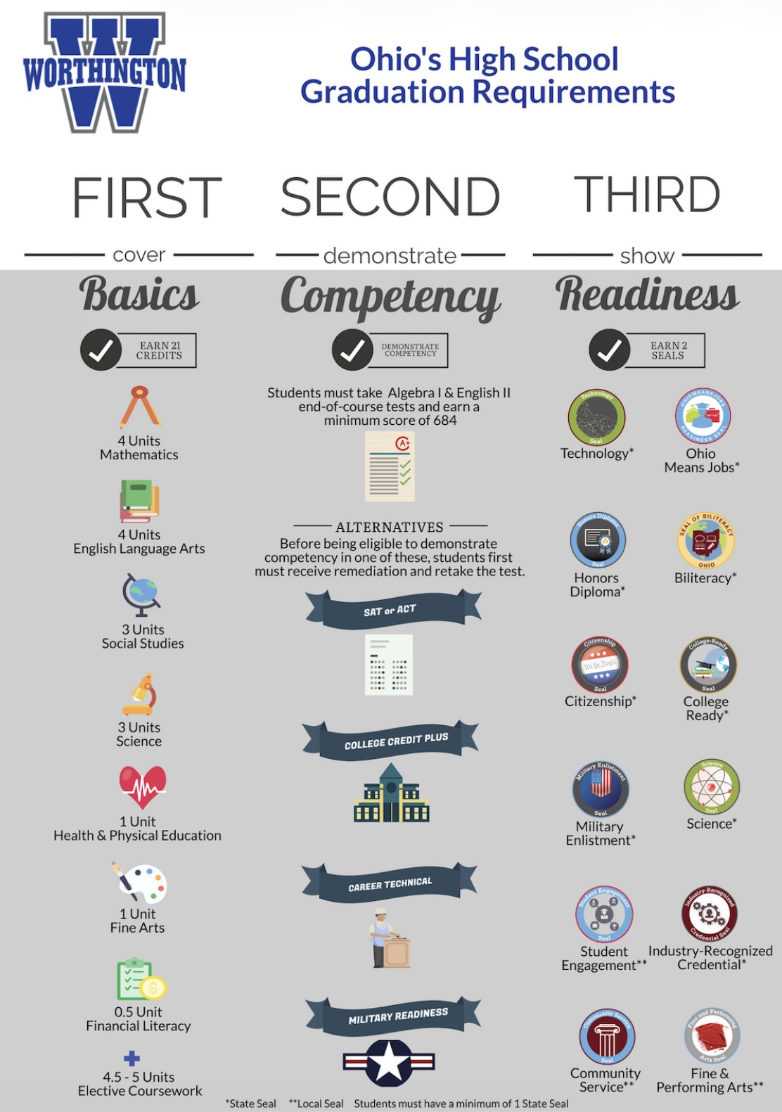 In the foreground, a list of Ohio's high school graduation requirements is presented in three columns labeled %22Basics,%22 %22Competency,%22 and %22Readiness,%22 while the background is a plain gray color.
