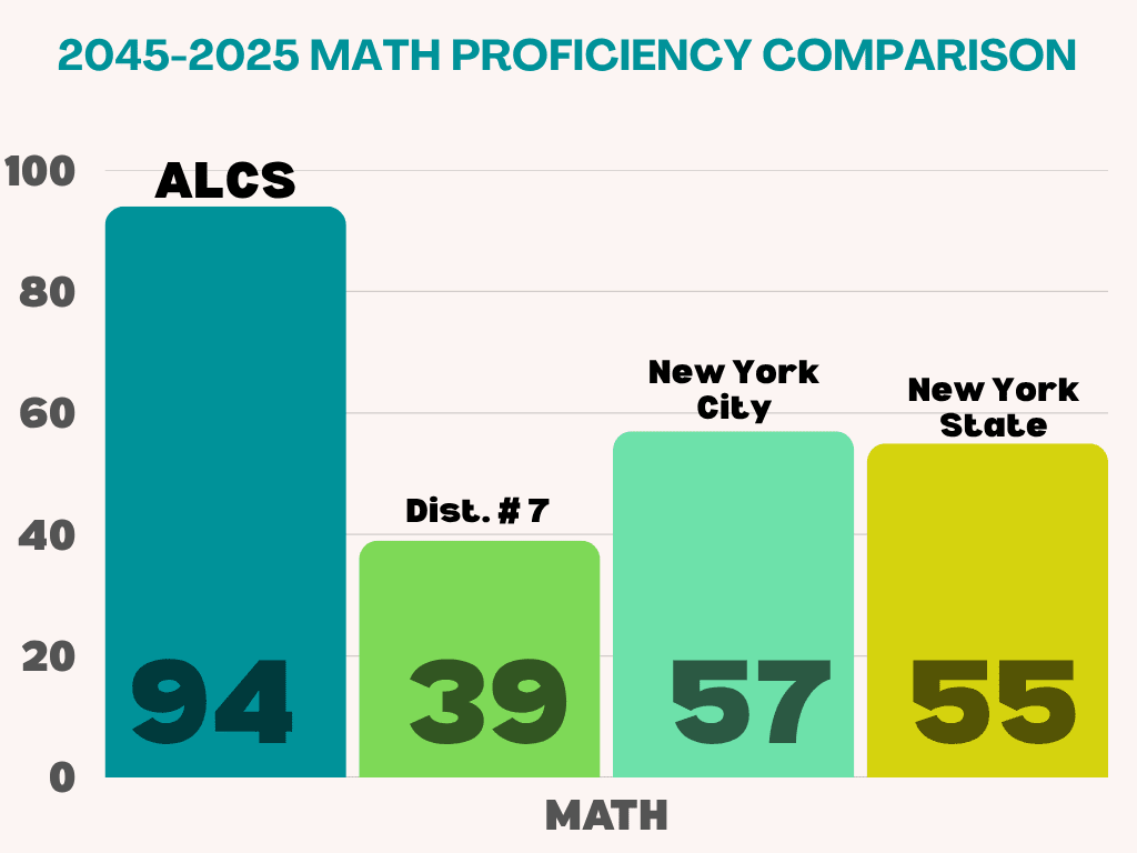 ALCS 2025–2026 performance report, page 6