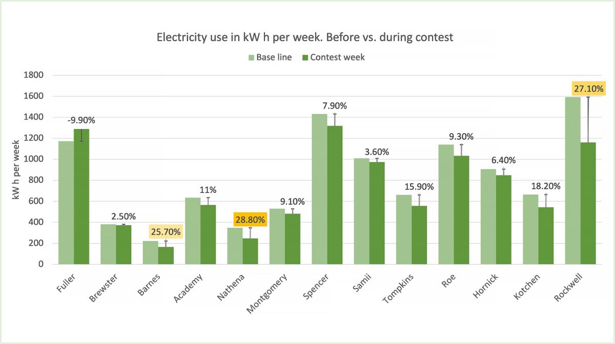 ElectroContest Fall ’21 News Item Suffield Academy