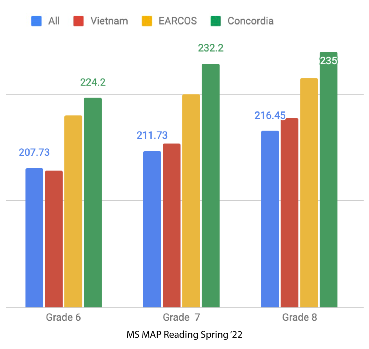 Teaching and Care Mean Concordia Middle School Students Score High on ...