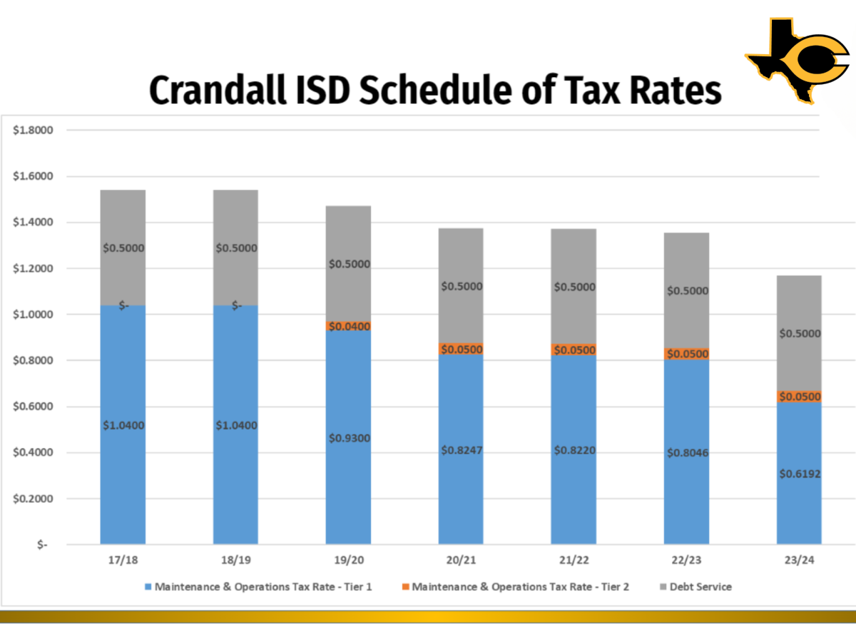 CISD adopts budget, lowers tax rate for fifthconsecutive year Stories