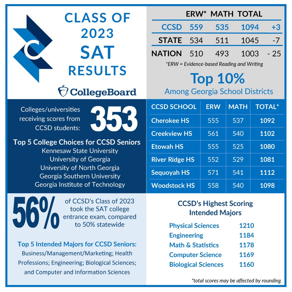 CCSD SAT Scores Increase, Top State and National Averages Post Detail