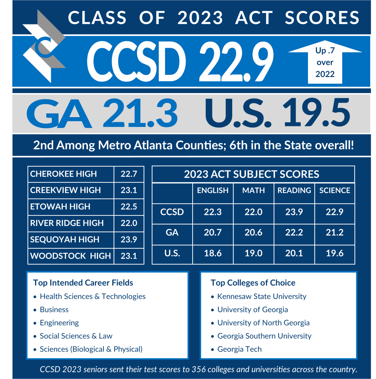 CCSD ACT Scores Increase And Exceed National State Averages Post Detail