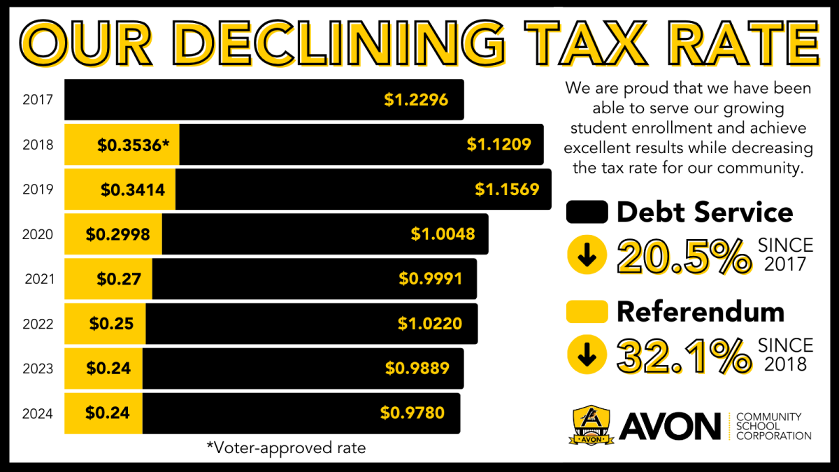 Corporation Tax Rate Falls Again! Experience Avon