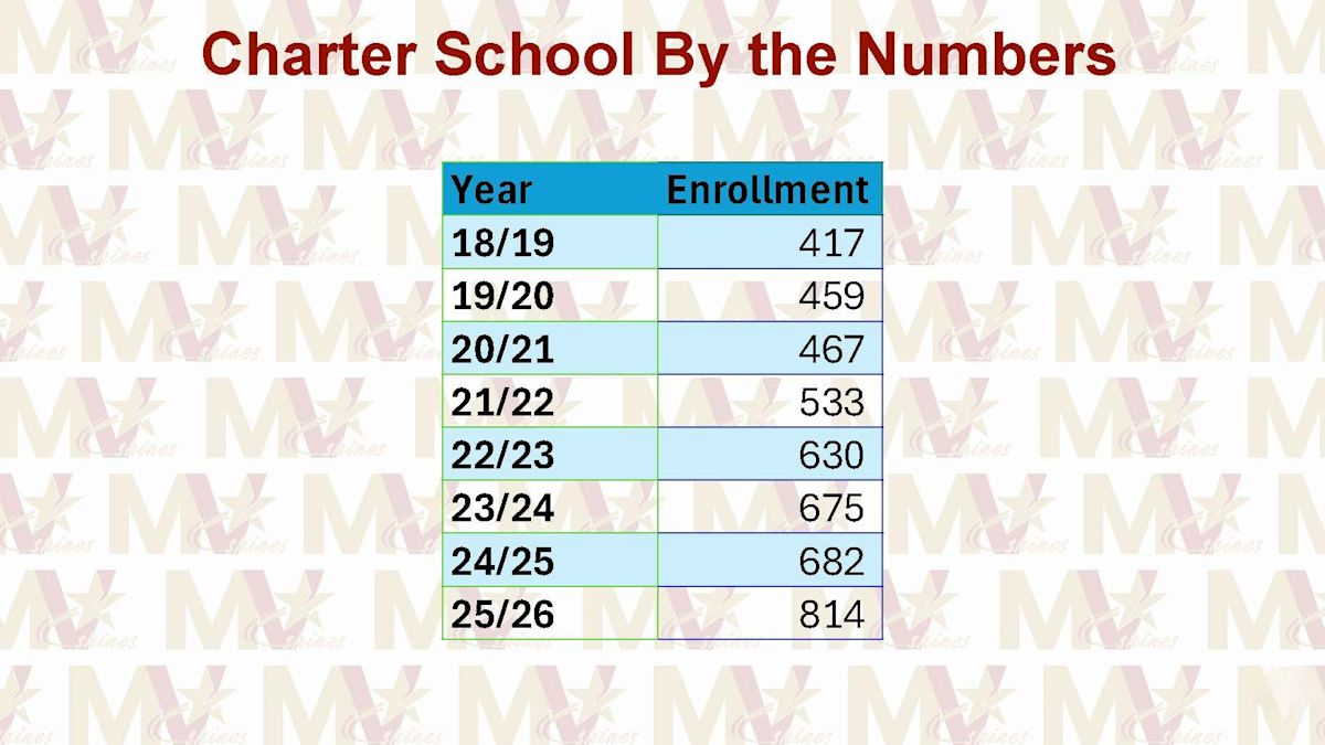 Mount Vernon City School District 2026-27 Budget: Charter School ...