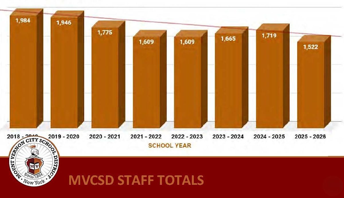 Mount Vernon City School District 2026-27 Budget: District Staffing ...