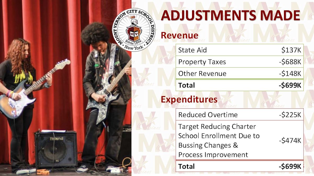 Mount Vernon City School District 2026-27 budget revote: State Aid ...