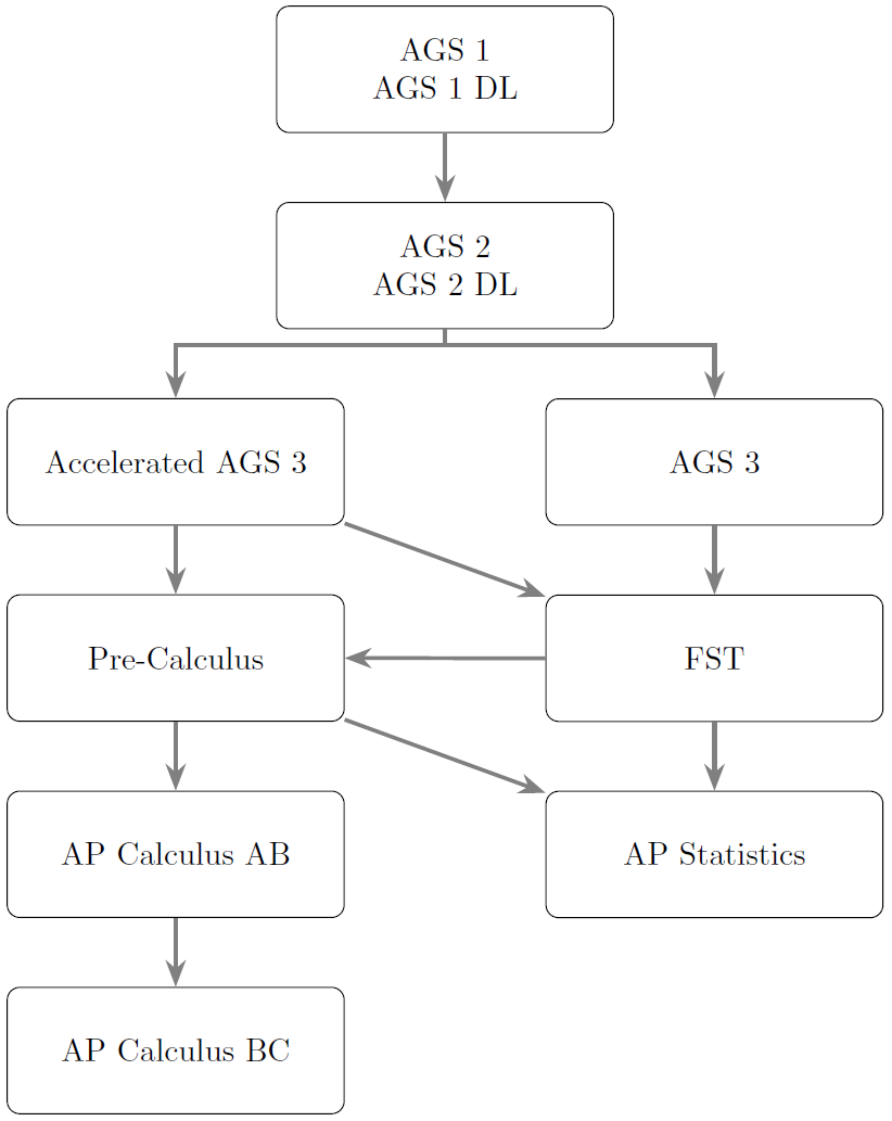 Math Course Sequence