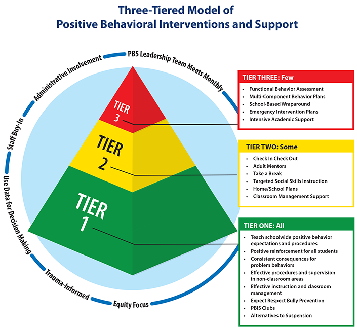 Positive Behavior Support (PBIS) Wayne RESA