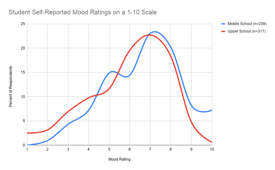 CHART: Student Self-Reported Mood Ratings on a 1-10 Scale ...