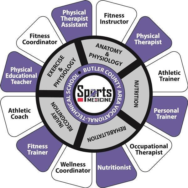 Sports Medicine Shop Logo Circle