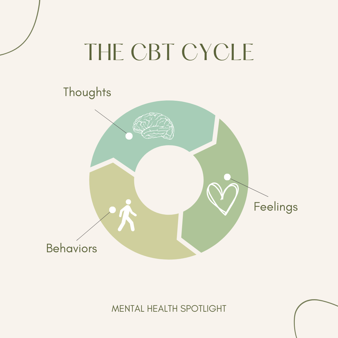 The Cycle (Thoughts, Feelings, Behaviors) | Mental Health Posts