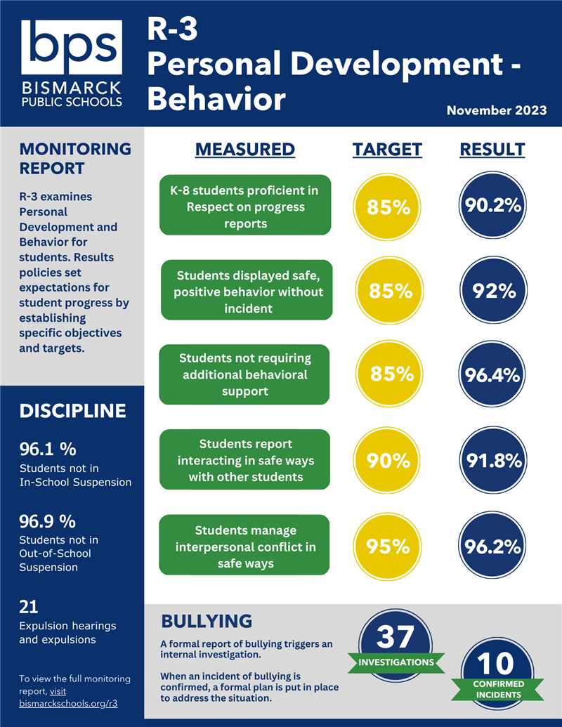 Board Approves R-3 Behavior Monitoring Report | Post Details