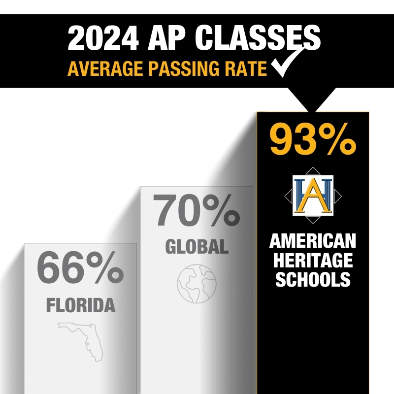 Impressive 93% Average Passing Rate on 2024 AP Exams | Blog Highlights