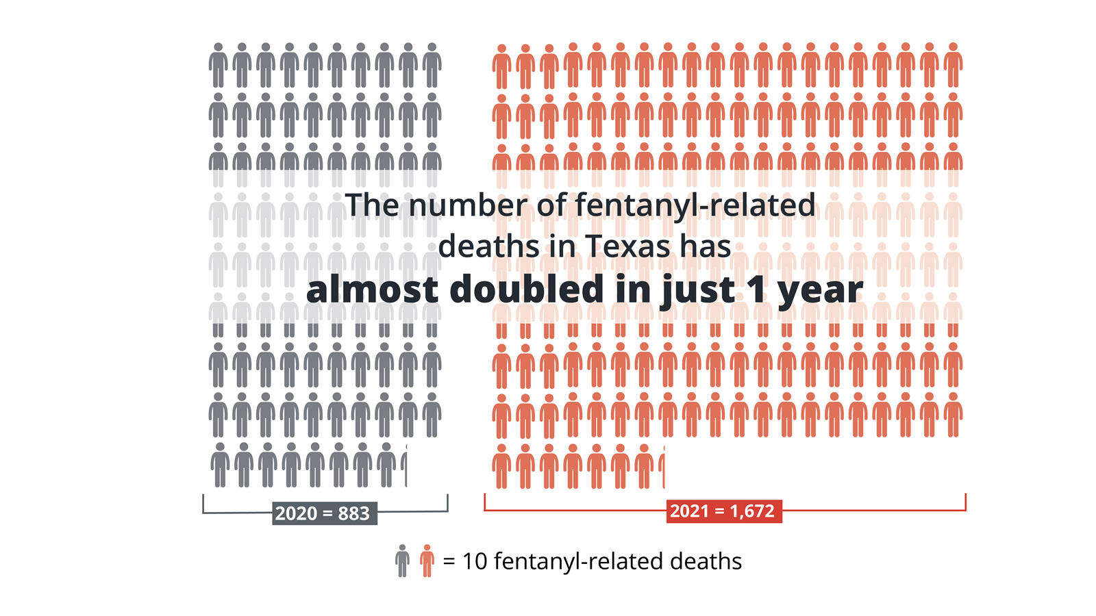 the number of fentanyl-related deaths in Texas has almost doubled in just 1 year