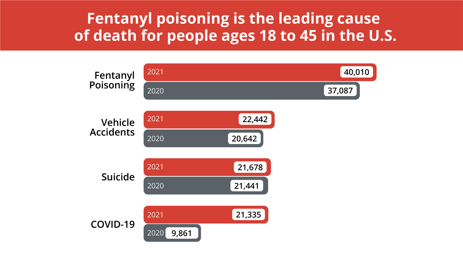 fentanyl poisoning is the leading cause of death for people ages 18-45 in the US