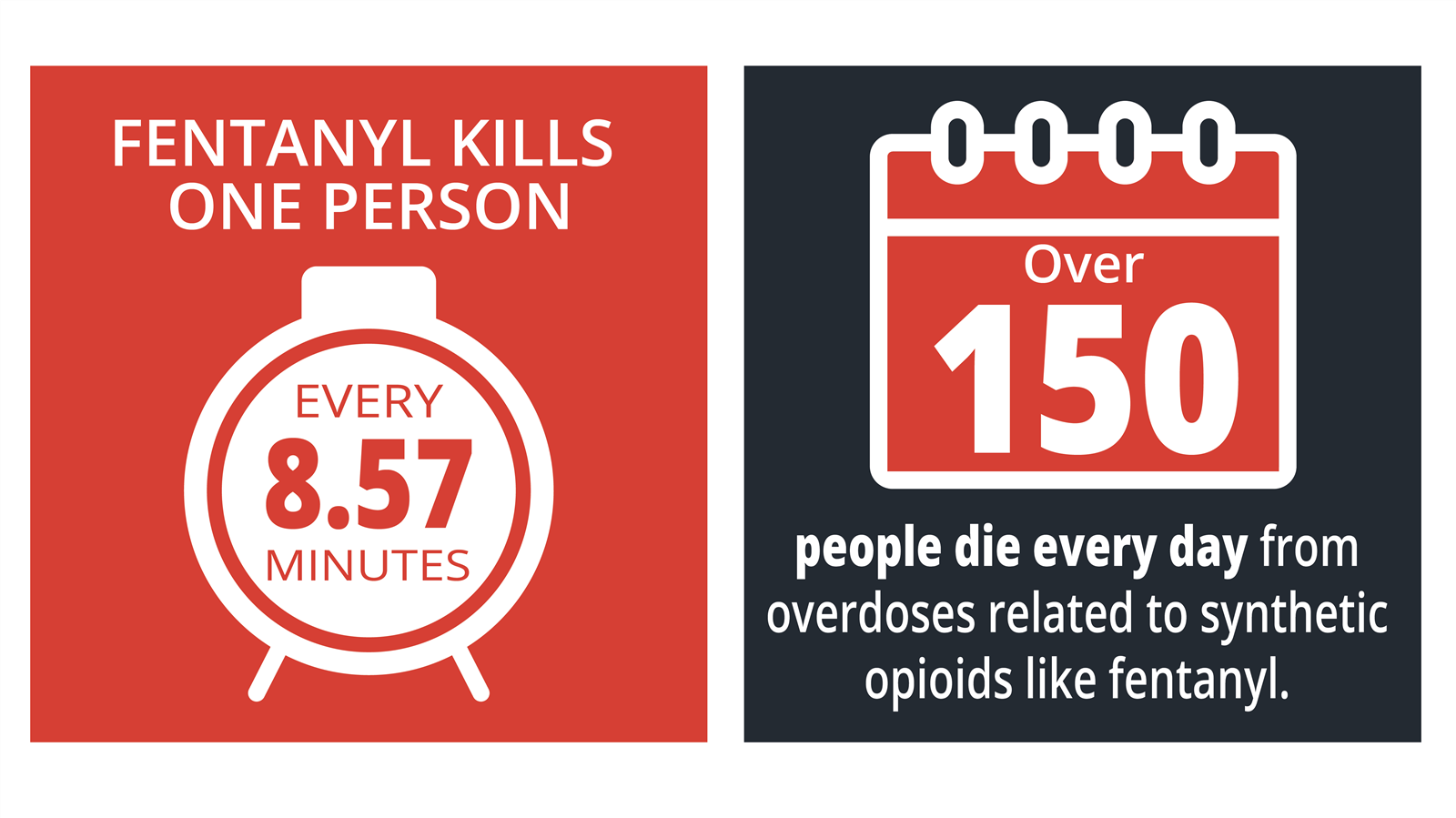 fentanyl kills one person every 8.57 minutes. over 150 people die every day