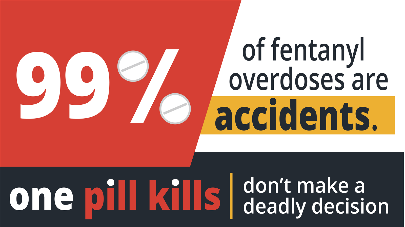 9% of fentanyl overdoses are accidents