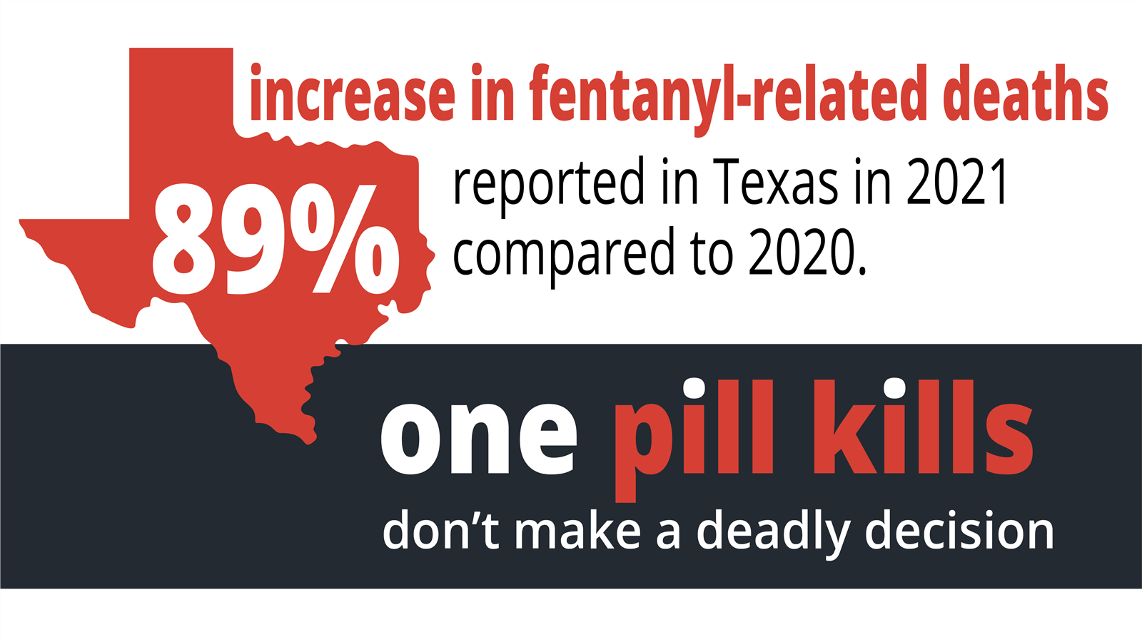 89% increase in fentanyl-related deaths