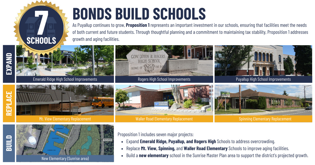 Puyallup School Board Approves Bond Resolution for February 2025 Ballot