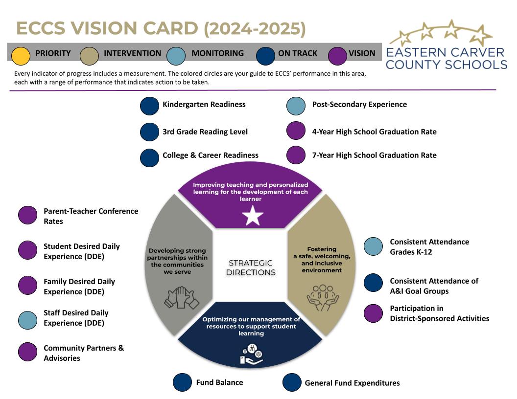 Updated vision card for ECCS | Posts
