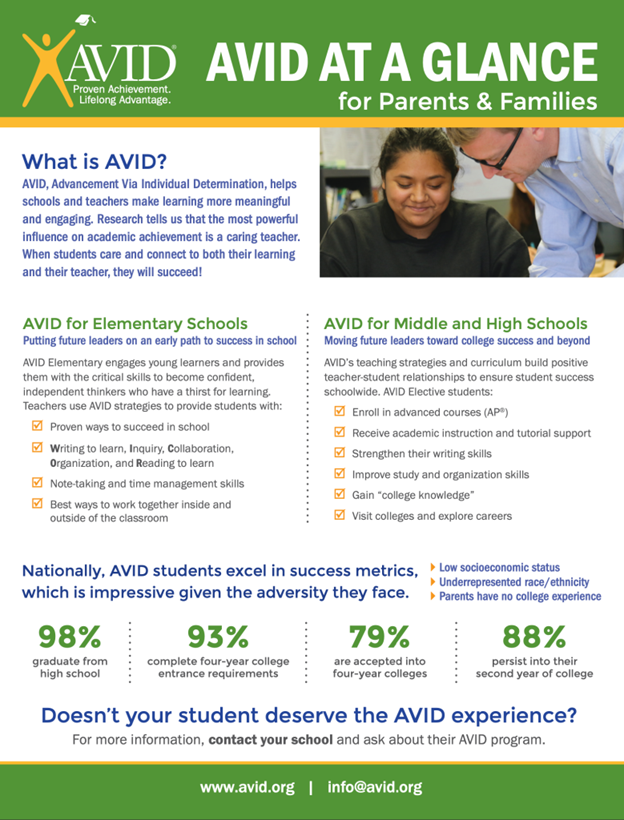 The image is an informational graphic about AVID, an educational program that helps students succeed in school. It includes statistics and details about the program's benefits for elementary, middle, and high school students.