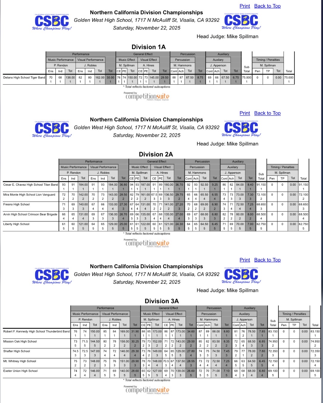The image appears to be a set of championship results or standings for different divisions in Northern California, with detailed information about the teams, scores, and rankings.